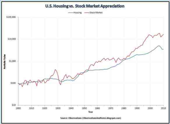U.S. Housing vs Stock Market Growth