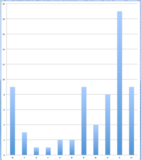 Ec212 F13 Grade Distribution